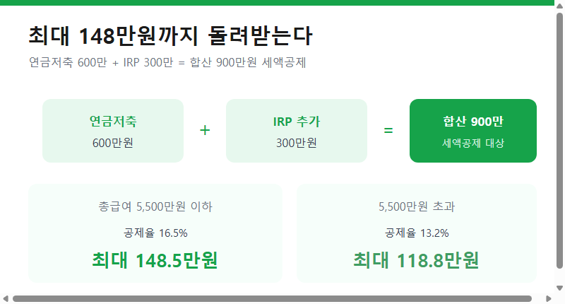 연금저축 600만원과 IRP 300만원 합산 900만원 세액공제와 최대 환급액
