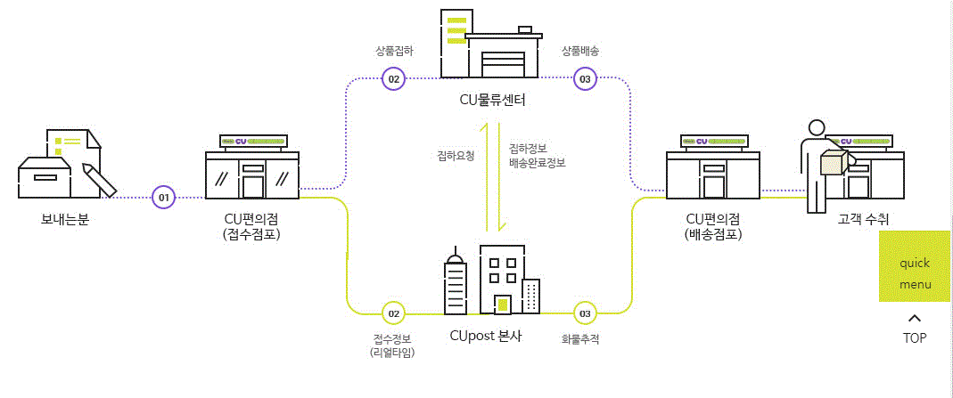 CU 끼리 택배, CU 반값 택배 배송 과정