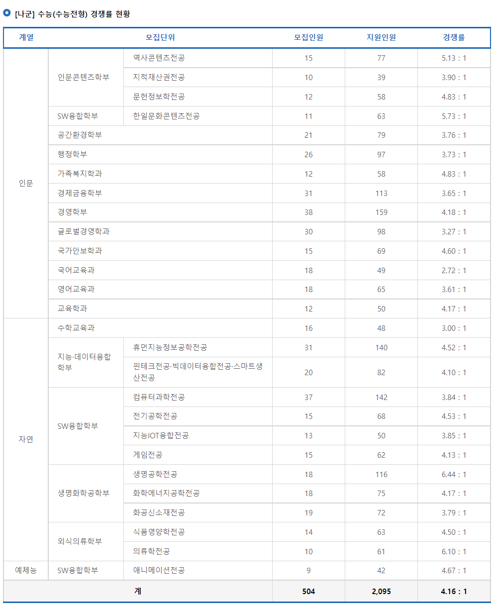2023학년도 상명대학교(서울) 나군 수능(수능전형) 경쟁률 현황