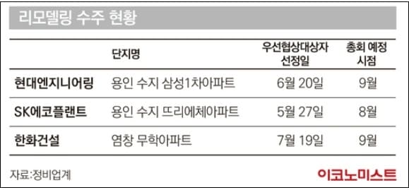 "우리도 리모델링사업 합니다"...건설사들 리모델링 수주 경쟁 치열