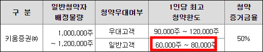 워트 공모주 청약일정(수요예측, 상장일, 주관사)