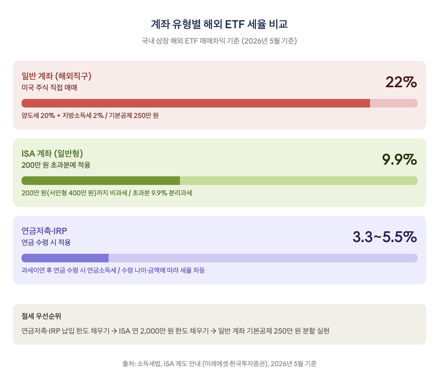 계좌 유형별 해외 ETF 세율 비교