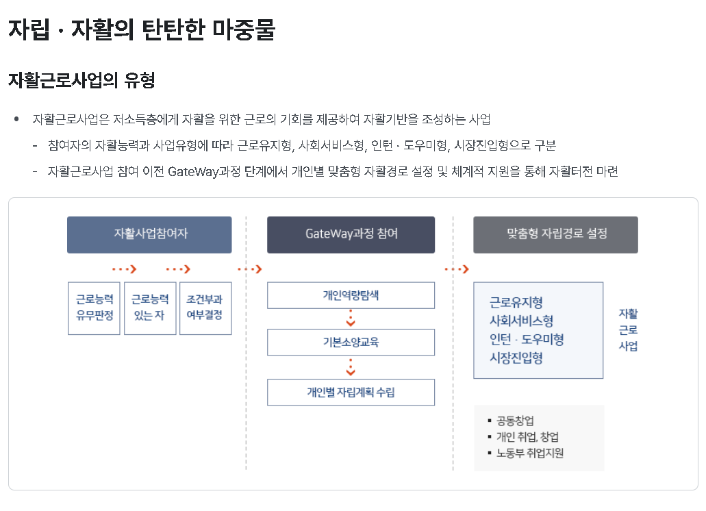 자활근로 사업 신청방법