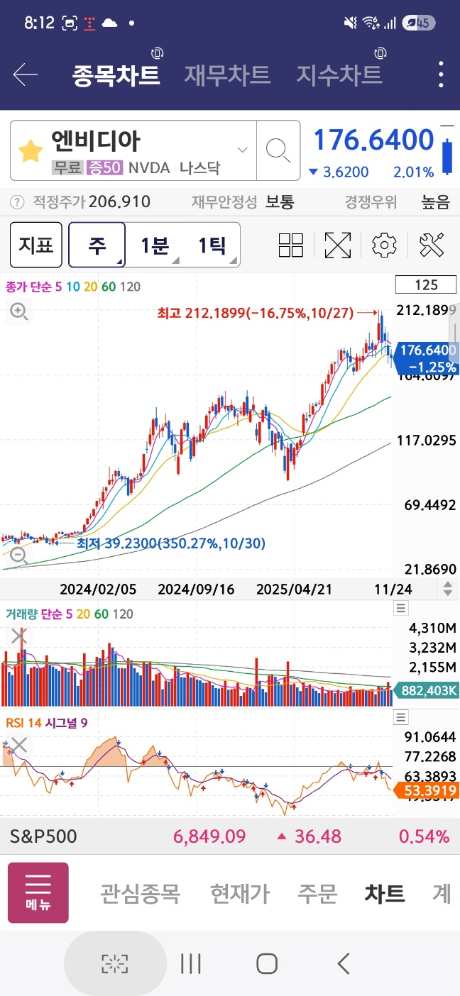 엔비디아 주가 주봉