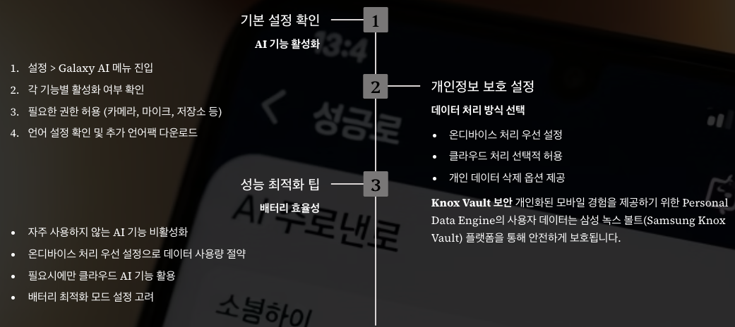갤럭시AI 설정 방법 및 최적화 정리 인포그래픽 이미지
