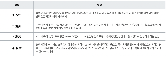 조달청-용역계약-방법