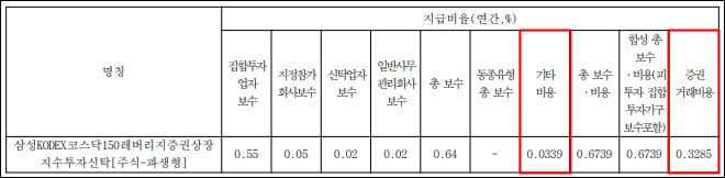 코덱스코스닥150레버리지 수수료