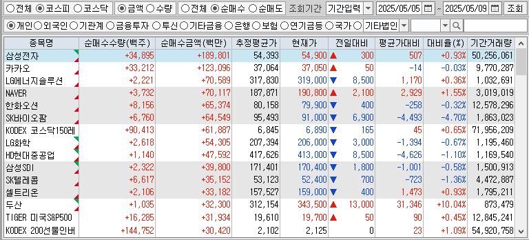 주간 코스피 개인 순매수
