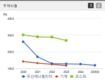 두산에너빌리티 주가 부채비율 (0404)