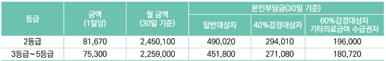 노인장기요양 급여비용 및 본인부담금 계산기 복지용구 가족요양비