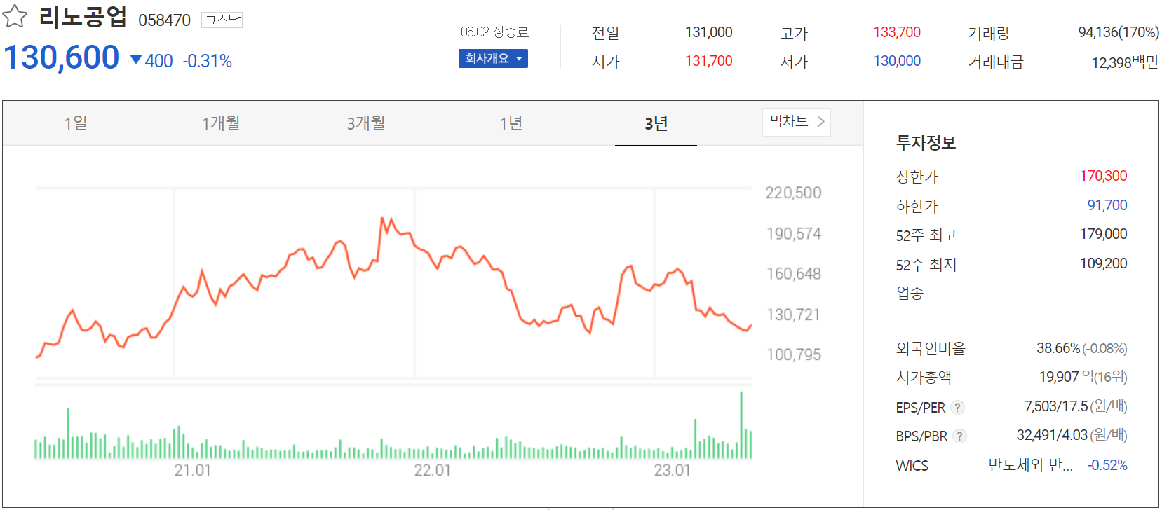 리노공업 - 주가 정보(2023.06.02)