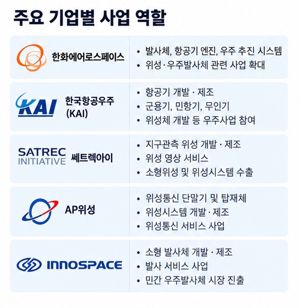한화에어로스페이스 한국항공우주 쎄트렉아이 AP위성 이노스페이스의 우주항공 사업 역할을 정리한 이미지