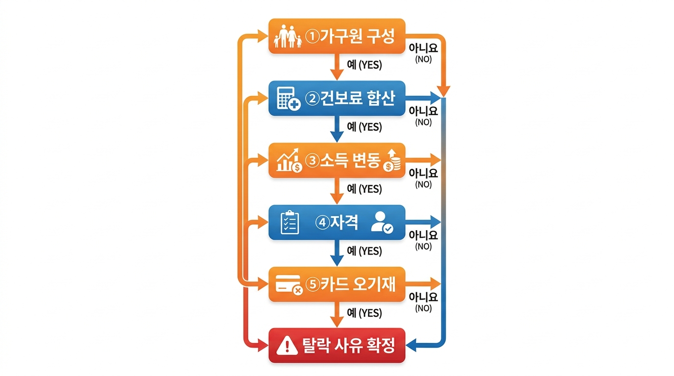 고유가 피해지원금 반려 사유 5단계 자가 진단 플로우차트 인포그래픽