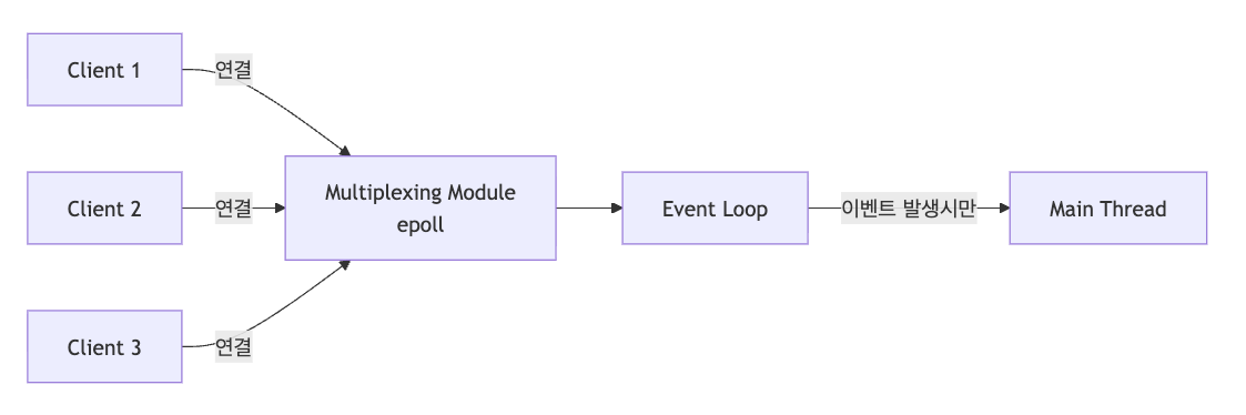Multiplexing I/O