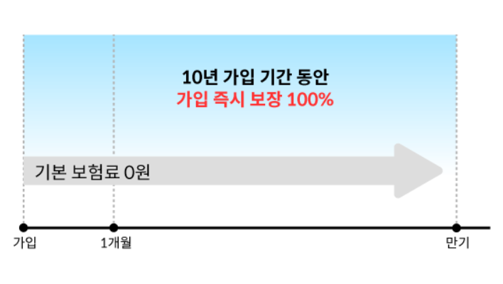 우체국 엄마보험