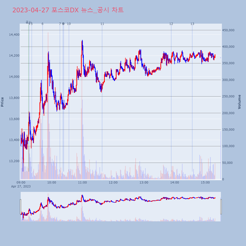 포스코DX_뉴스공시차트