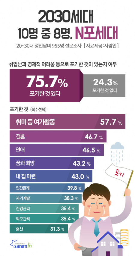 이 인포그래픽은 한국의 20~30대 청년 세대, 이른바 ‘2030세대’의 삶의 현실을 보여주는 조사 결과로, 이들을 'N포세대'라 부르는 이유를 잘 설명해 줍니다.
조사에 따르면, 전체 응답자의 75.7%가 취업난과 경제적 어려움 등으로 인해 ‘포기한 것이 있다’고 응답했습니다. 이는 청년 10명 중 약 8명이 삶의 여러 요소들을 체념하고 있다는 의미이며, 단지 24.3%만이 ‘포기한 것이 없다’고 답했습니다.
포기한 항목을 구체적으로 보면 가장 많은 응답자가 포기한 것은 **‘취미 등 여가활동’(57.7%)**이었습니다. 다음으로는 결혼(46.7%), 연애(46.5%), 꿈과 희망(43.2%), 내 집 마련(43.0%) 순으로 나타났습니다.
또한, 인간관계(39.8%), 자기계발(38.3%), 건강관리(35.4%), 외모관리(35.4%), **출산(31.3%)**까지 포기의 영역이 매우 다양하고 깊습니다.
이처럼 ‘N포세대’는 단지 결혼이나 출산만을 포기한 것이 아니라, 삶의 즐거움, 관계, 미래에 대한 기대, 심지어는 기본적인 건강과 외모 관리에까지 손을 놓는 경향을 보이고 있습니다.
이 인포그래픽은 단순한 체념을 넘어서, 구조적 불안정성과 경제적 현실이 한 세대의 삶의 질 전반을 포기하게 만들고 있다는 심각한 사회적 경고음을 담고 있습니다.