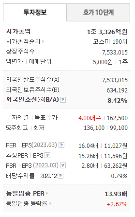 삼양식품 52주 신고가 경신