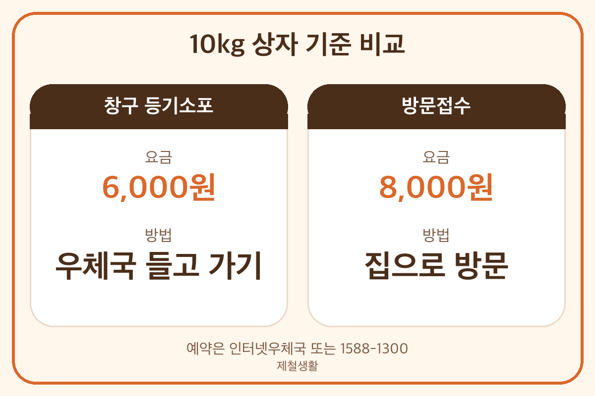 우체국 방문접수 택배 요금과 창구 등기소포 요금 비교