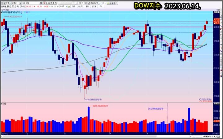 DOW-일-봉-차트