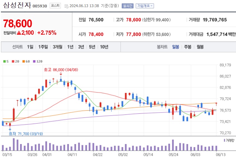 삼성전자 주가