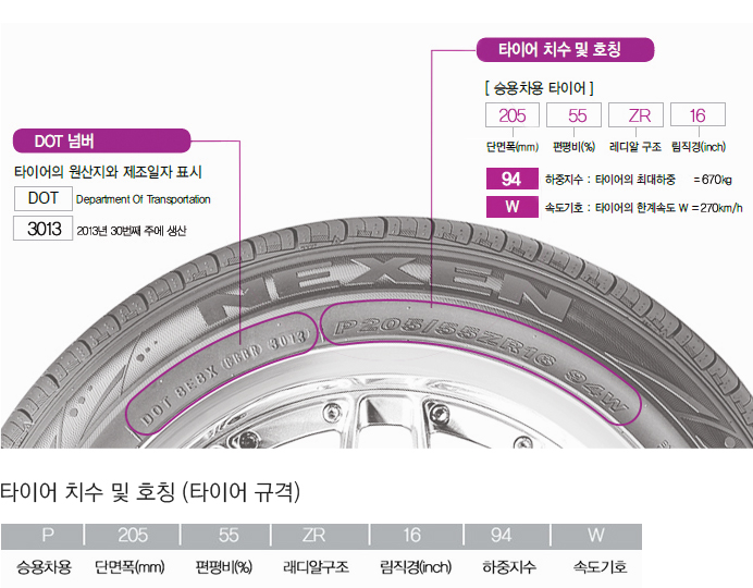 타이어-숫자-설명
