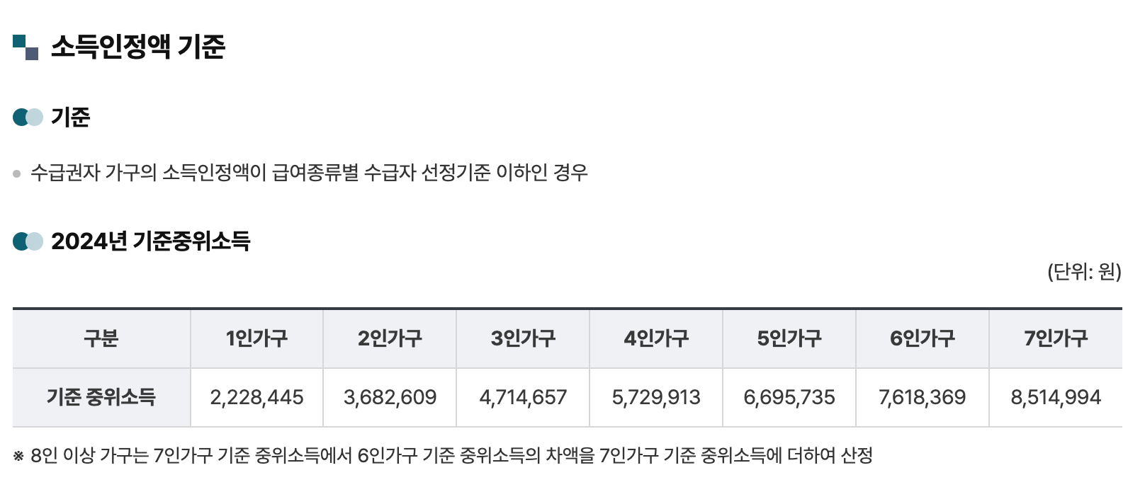 기초생활수급자 선정 기준