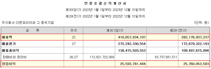 더본코리아-2023년-연결포괄손익계산서