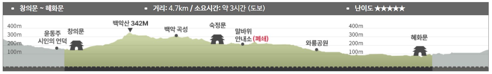 한양도성순성길 코스
