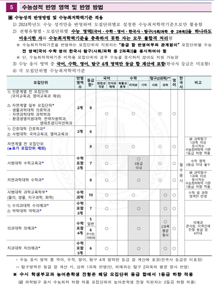전북대 최저 교과전형 2024