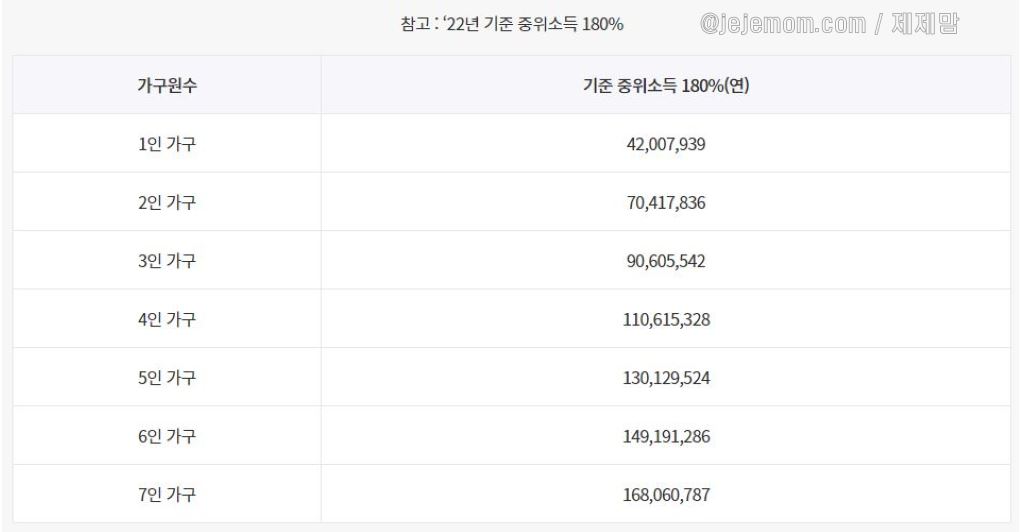 중위소득 180%