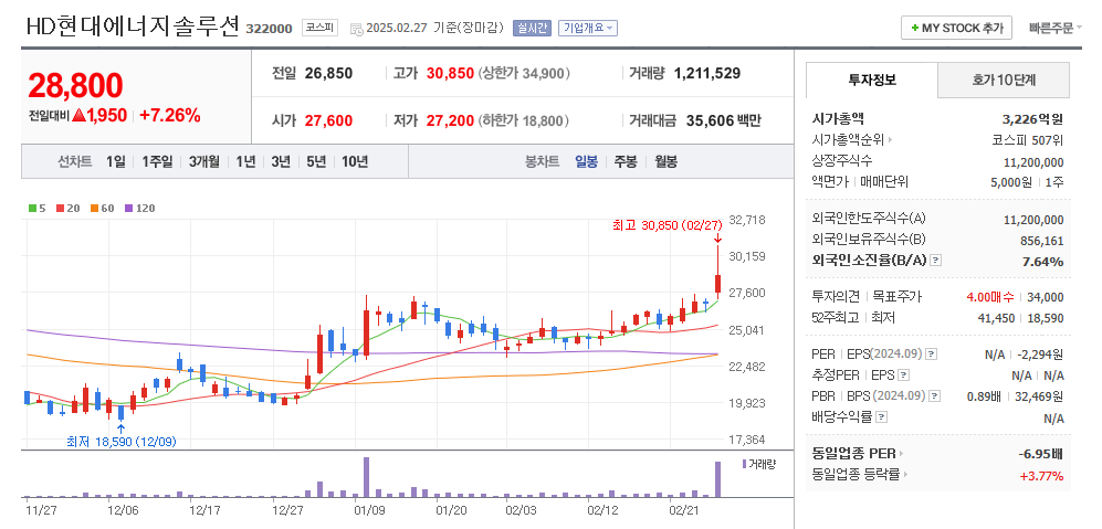 HD현대에너지솔루션 일봉차트
