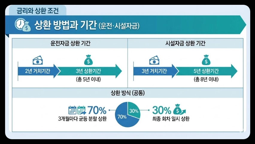 소상공인정책자금융자지원