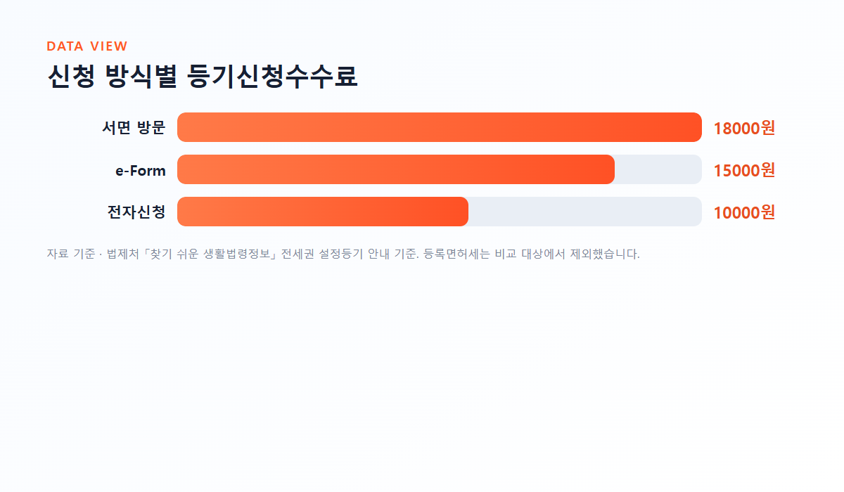 신청 방식별 등기신청수수료 그래프