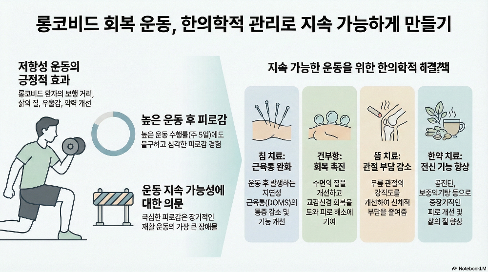 구로디지털단지 한의원 롱코드 저항운동과 한의치료