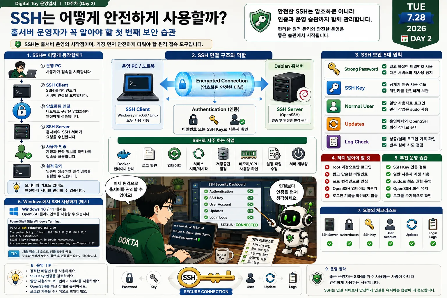 SSH 원격 접속의 동작 원리와 안전한 운영 방법을 설명하는 인포그래픽으로 SSH Client, 암호화 연결, SSH Server, 인증, SSH Key, 일반 사용자 계정, OpenSSH 업데이트, 로그인 기록 확인 등 홈서버 운영자가 알아야 할 SSH 보안 구조를 한눈에 정리한 이미지