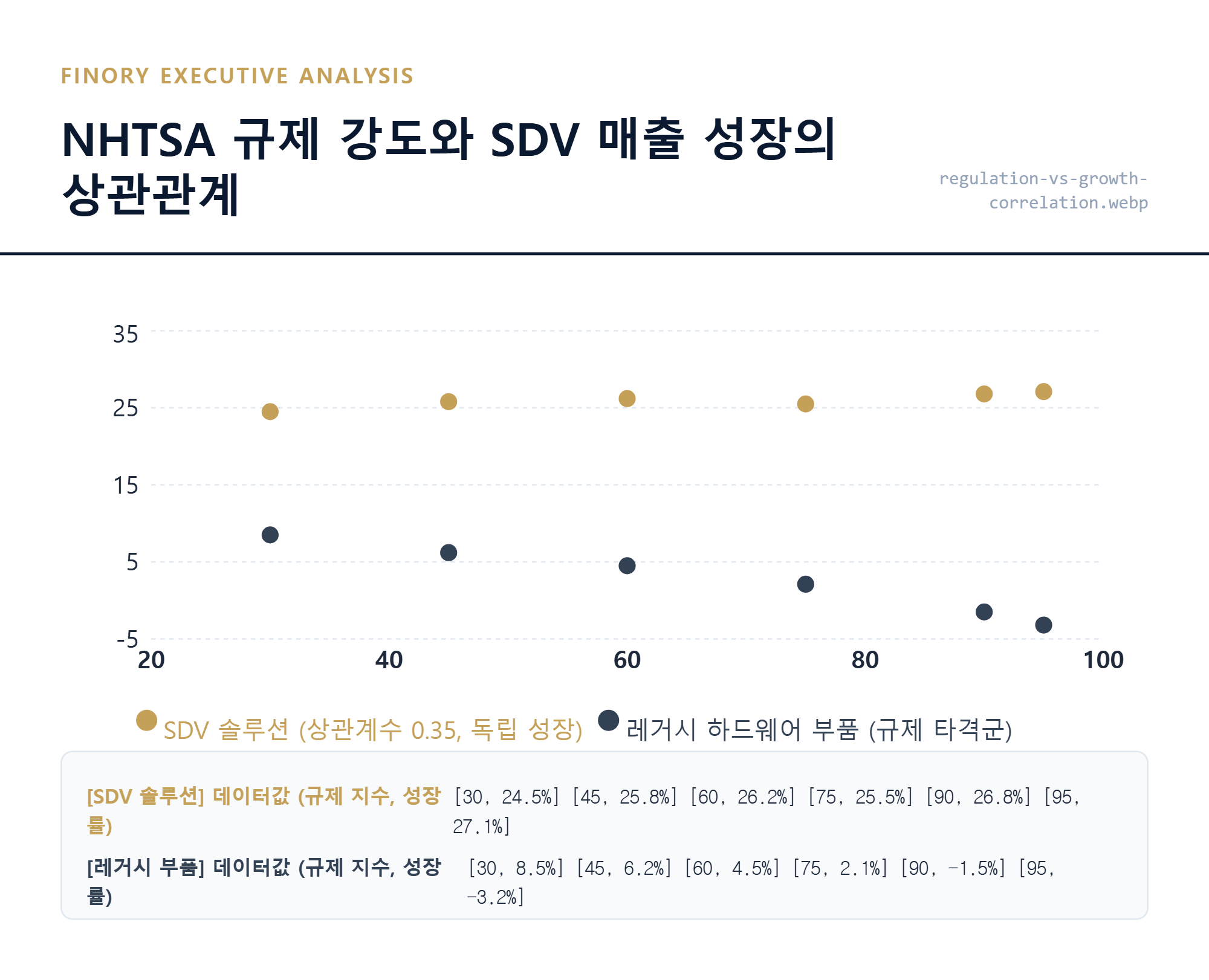 NHTSA 규제 지수와 SDV 매출 성장 간의 낮은 상관관계 분석 by Finory