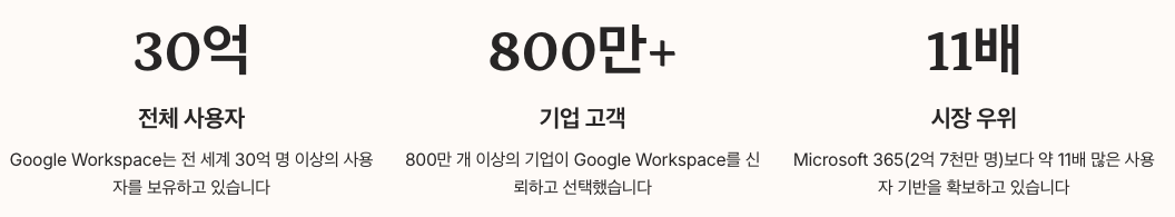 Google Workspace 이용 고객 수와 시장 수치 정리