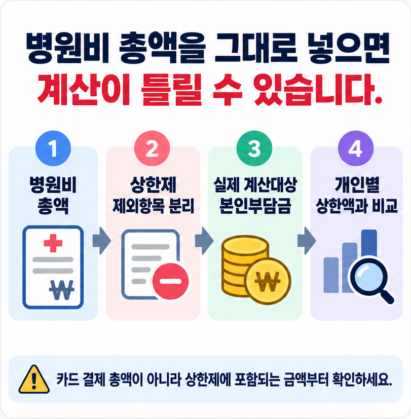 본인부담상한액 계산에서 병원비 총액과 계산대상 본인부담금을 구분하는 과정