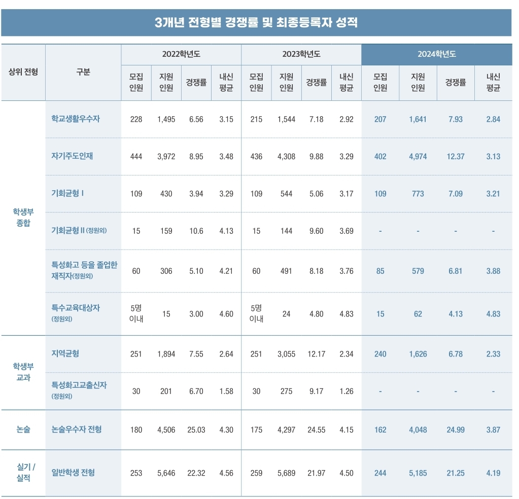 성신여대 수시/정시/논술등급 [2024학년도 결과]