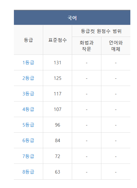 2025학년도 대학수학능력시험 성적 발표 및 조회 안내