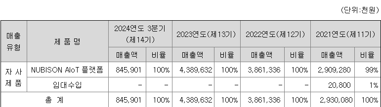 심플랫폼 주요 제품별 매출 현황