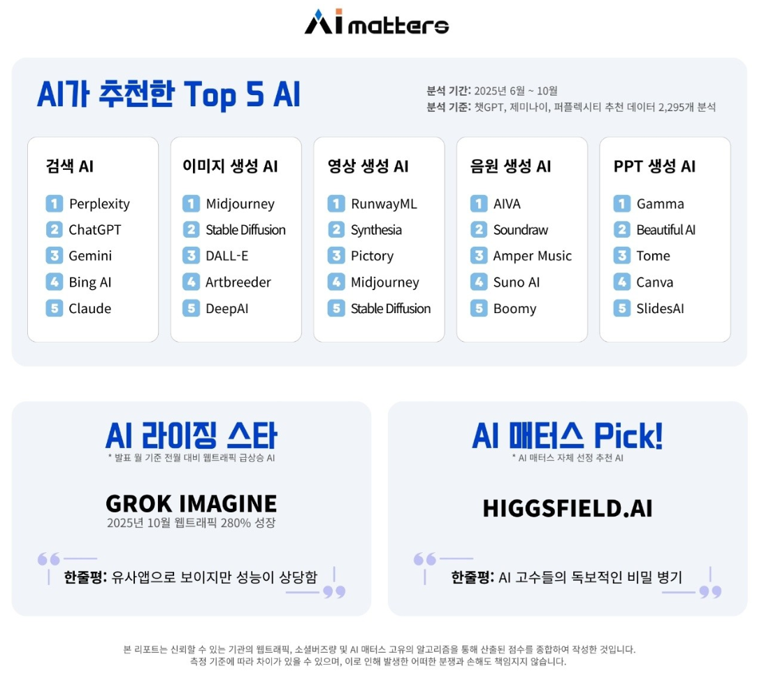 TOP 10 AI