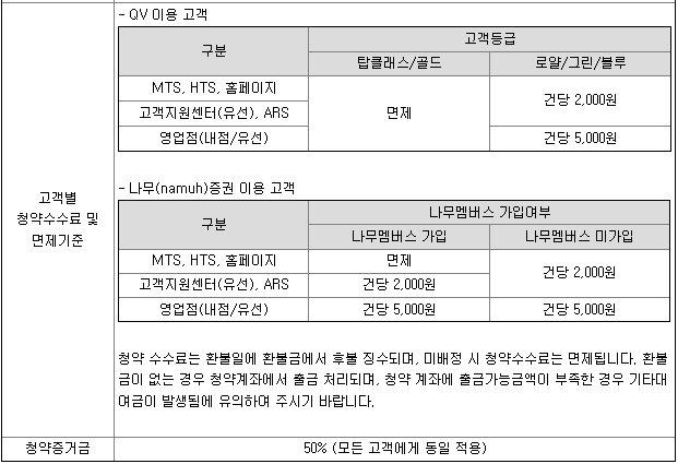 샤페론 공모 주관증권사인 농협투자증권 수수료 소개
등급에 따라 0원 ~ 5,000원이다.