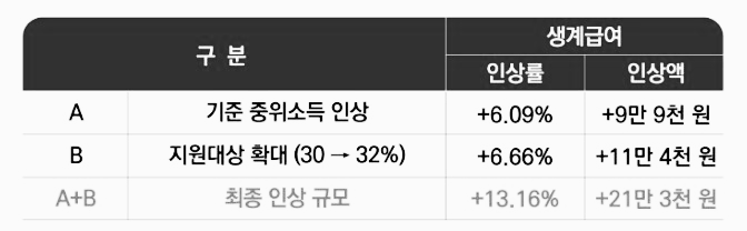 생계급여 신청자격 지원금액