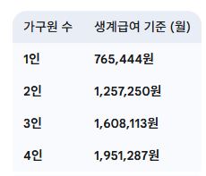 기초생활수급자 기준
