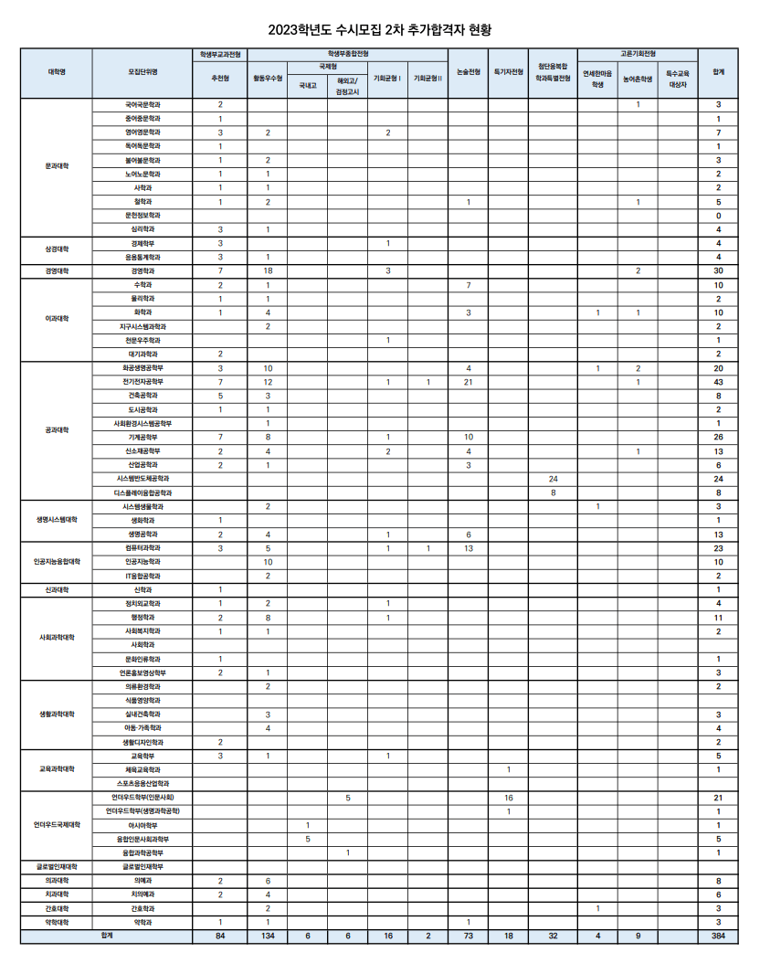 2023 연세대 수시 2차 충원결과