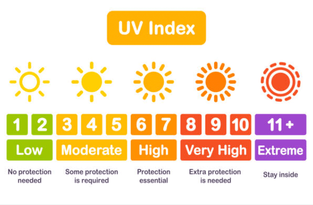 자외선 지수 급상승! 왜 위험할까? 피부노화에 미치는 영향부터 연령별 자외선 차단제 추천 까지!