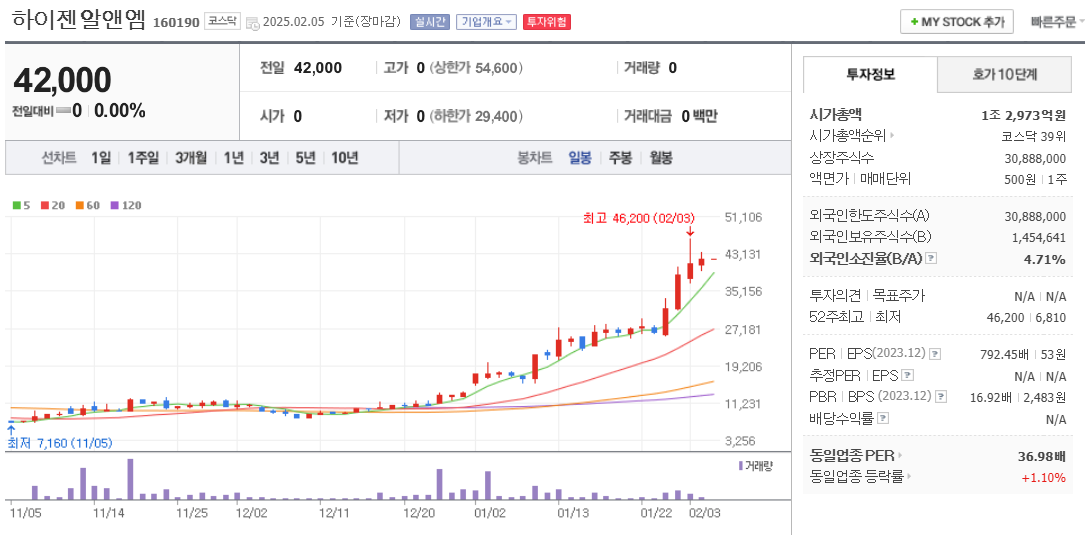 피지컬 AI 관련주 하이젠알앤엠 주가 차트
