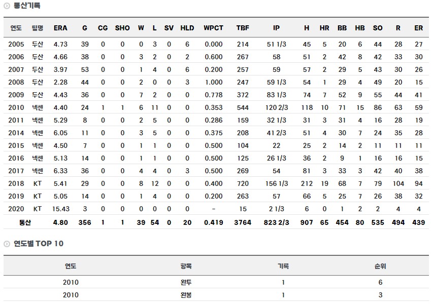 금민철 통산기록